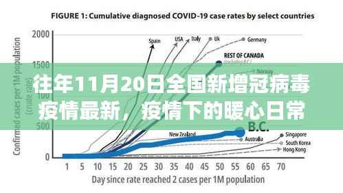 疫情下的暖心日常,全国新增冠状病毒疫情最新动态与故事纪实(十一月二十日)