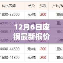12月6日废铜最新报价及市场分析概览